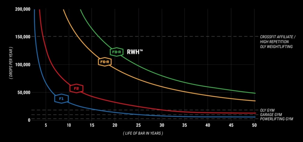 Rogue F Scale Barbell Durability Chart